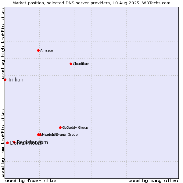 Market position of Register.com vs. Domainhotelli vs. Trillion