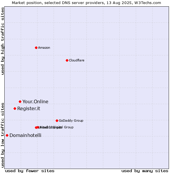 Market position of Your.Online vs. Register.it vs. Domainhotelli