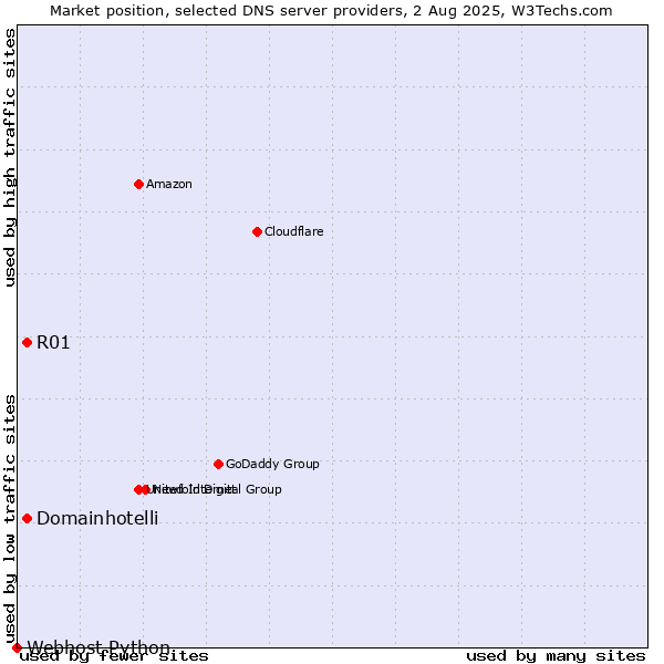 Market position of R01 vs. Domainhotelli vs. Webhost Python