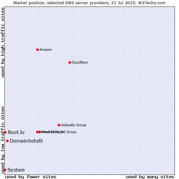 Market position of Domainhotelli vs. Root.lu vs. Sysbee