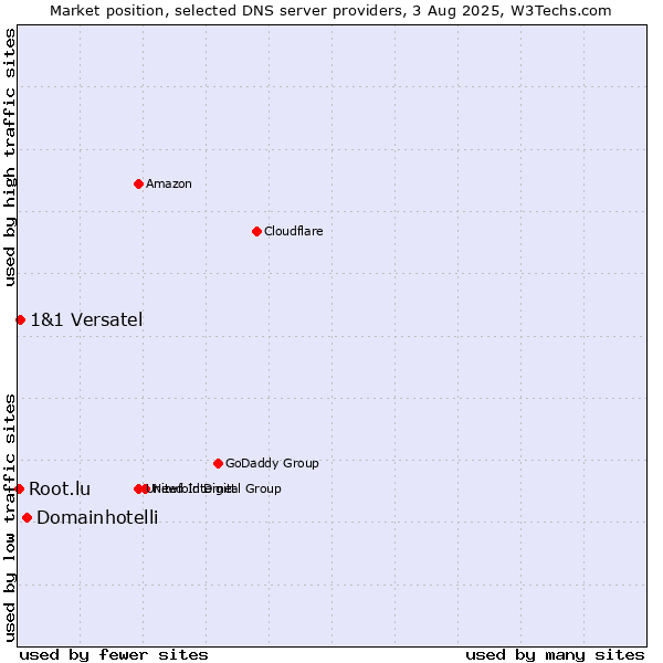 Market position of Domainhotelli vs. 1&1 Versatel vs. Root.lu