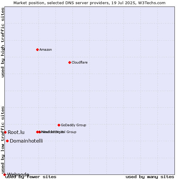 Market position of Domainhotelli vs. Root.lu vs. Webnode