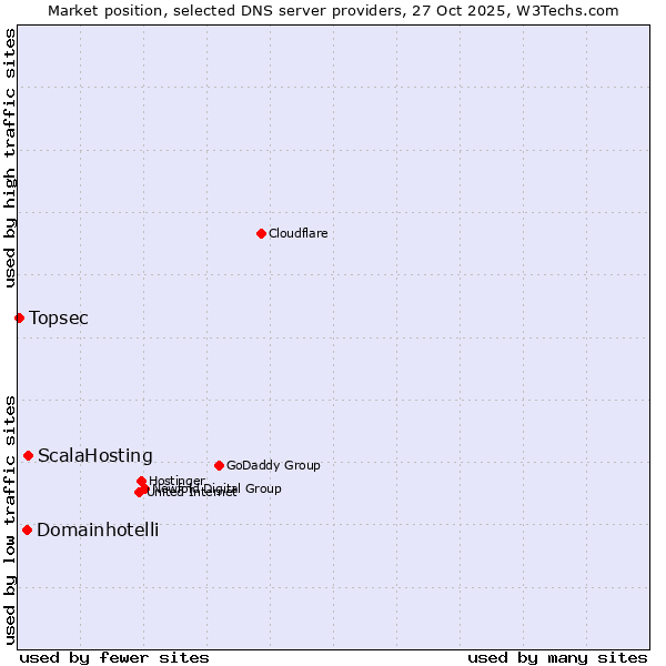 Market position of ScalaHosting vs. Domainhotelli vs. Topsec