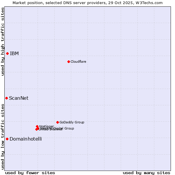 Market position of IBM vs. Domainhotelli vs. ScanNet