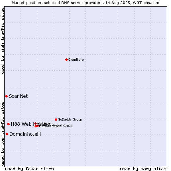 Market position of H88 Web Hosting vs. Domainhotelli vs. ScanNet