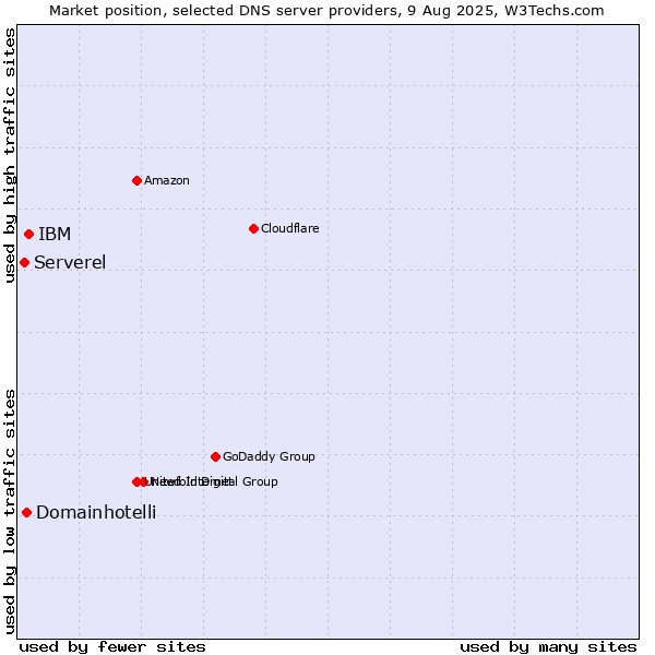Market position of IBM vs. Domainhotelli vs. Serverel