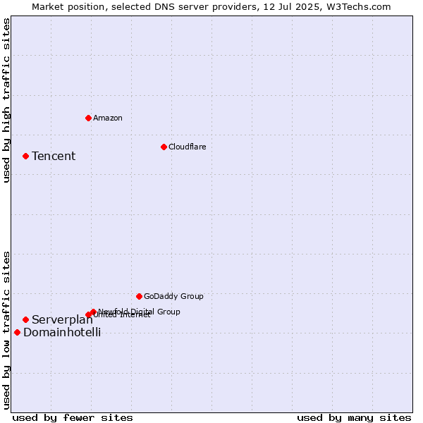 Market position of Tencent vs. Serverplan vs. Domainhotelli