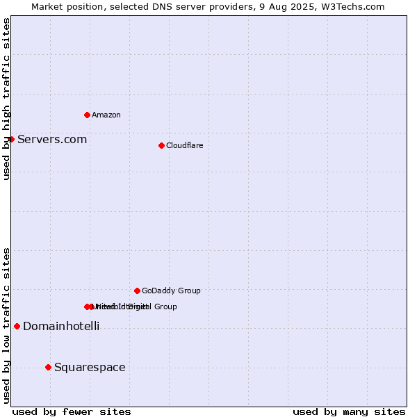 Market position of Squarespace vs. Domainhotelli vs. Servers.com