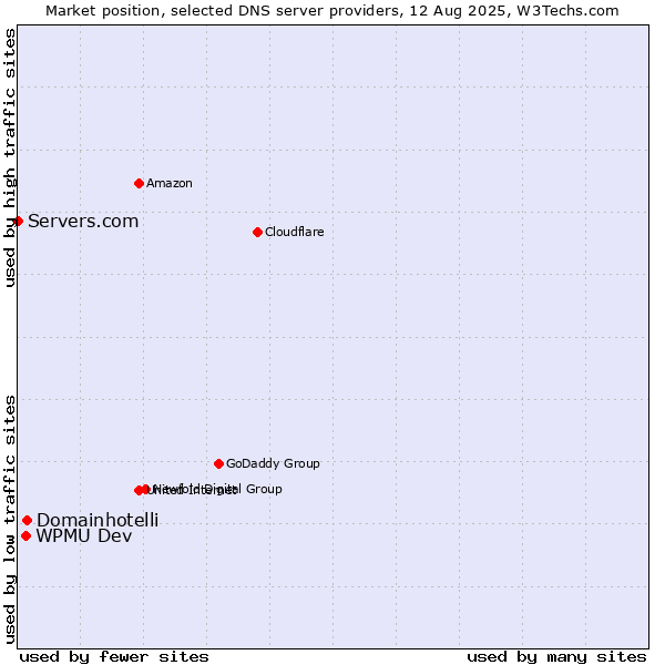Market position of Domainhotelli vs. WPMU Dev vs. Servers.com