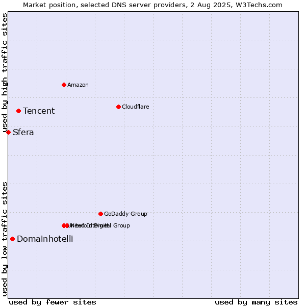 Market position of Tencent vs. Domainhotelli vs. Sfera