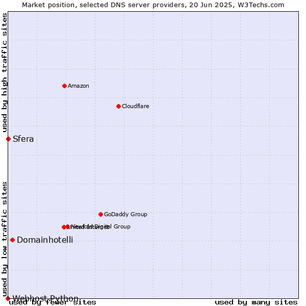 Market position of Domainhotelli vs. Sfera vs. Webhost Python
