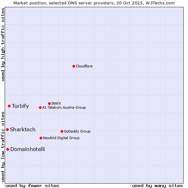 Market position of Turbify vs. Domainhotelli vs. Sharktech