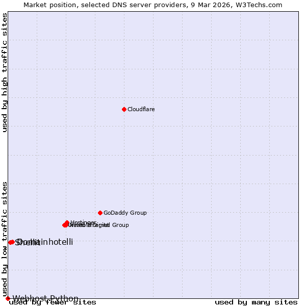 Market position of Domainhotelli vs. Shellit vs. Webhost Python