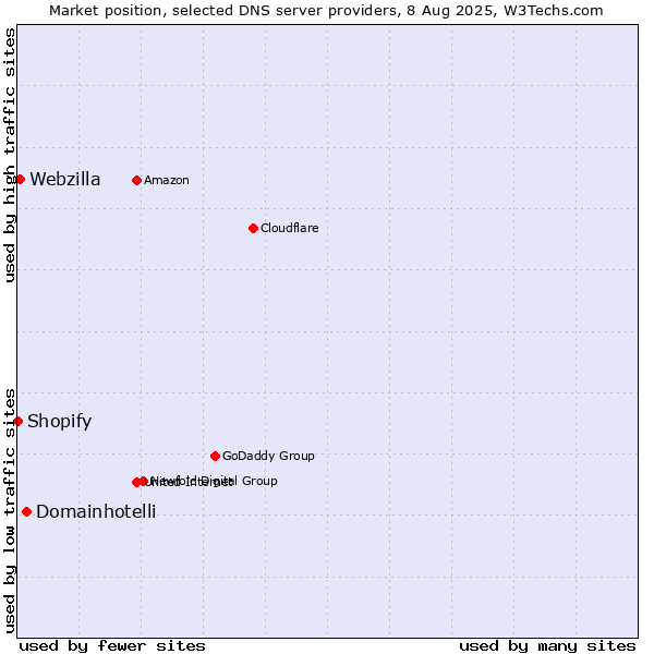 Market position of Domainhotelli vs. Webzilla vs. Shopify