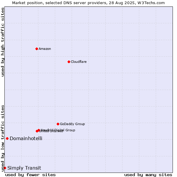 Market position of Domainhotelli vs. Simply Transit