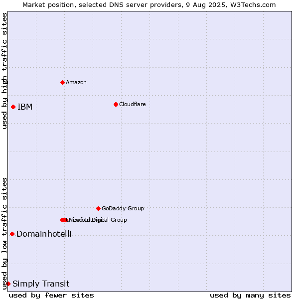 Market position of IBM vs. Domainhotelli vs. Simply Transit
