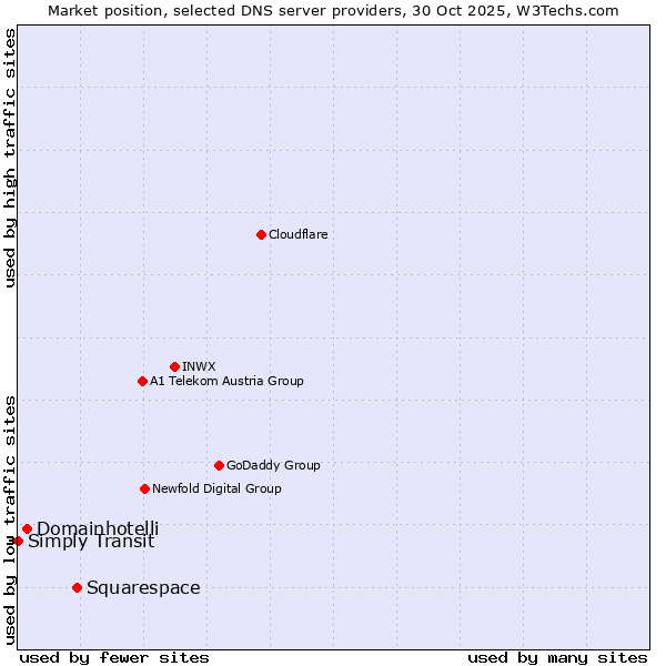 Market position of Squarespace vs. Domainhotelli vs. Simply Transit