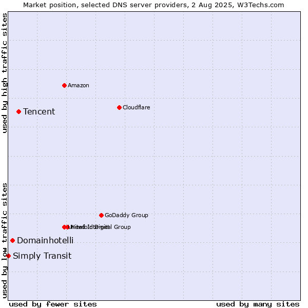 Market position of Tencent vs. Domainhotelli vs. Simply Transit