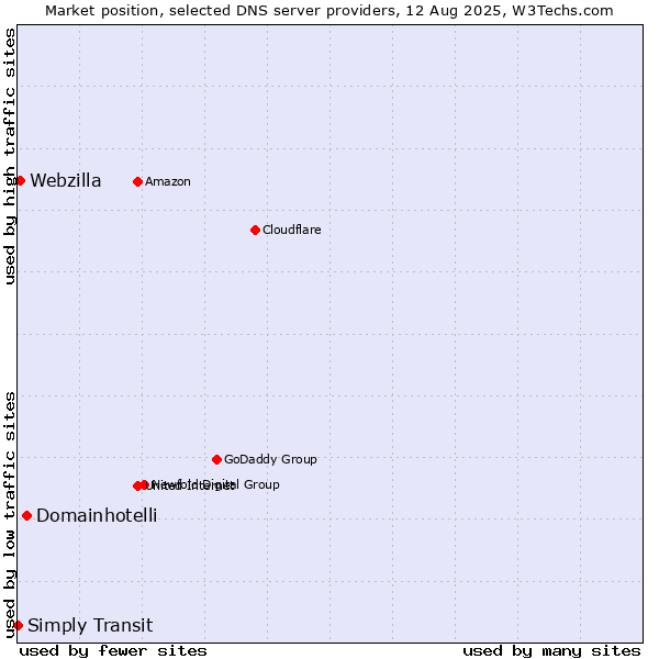 Market position of Domainhotelli vs. Webzilla vs. Simply Transit