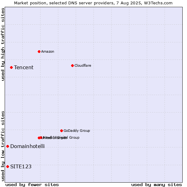 Market position of Tencent vs. SITE123 vs. Domainhotelli