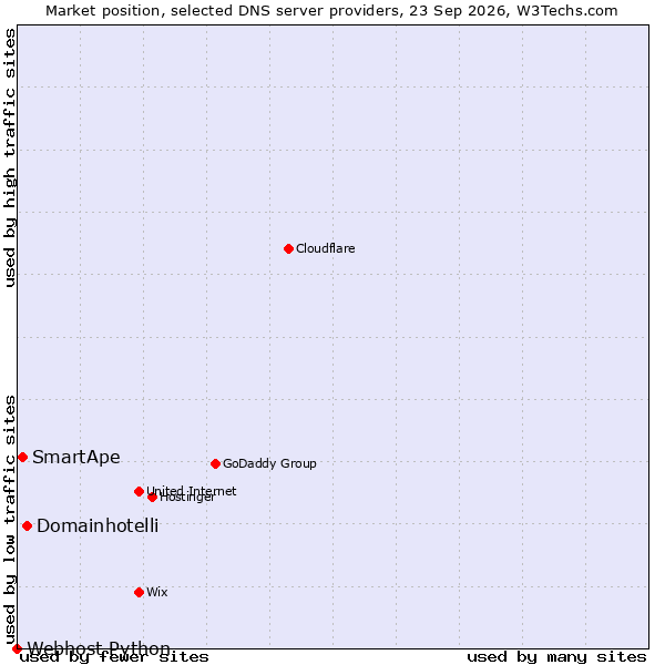 Market position of Domainhotelli vs. SmartApe vs. Webhost Python