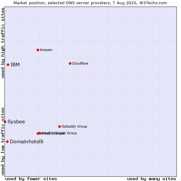 Market position of IBM vs. Domainhotelli vs. Sysbee