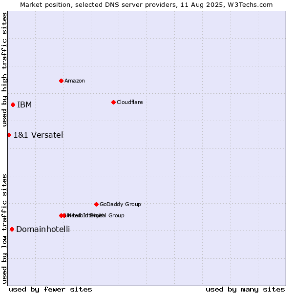 Market position of IBM vs. Domainhotelli vs. 1&1 Versatel
