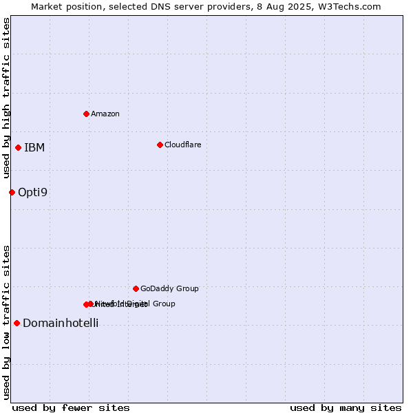 Market position of IBM vs. Domainhotelli vs. Opti9
