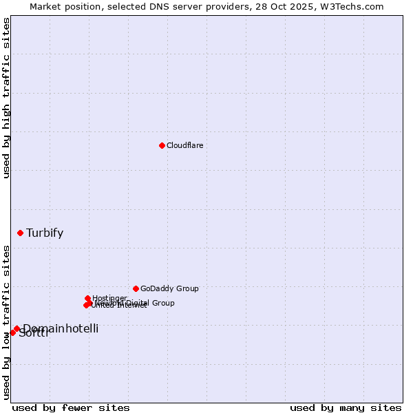 Market position of Turbify vs. Domainhotelli vs. Softtr