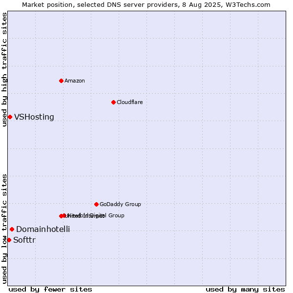 Market position of Domainhotelli vs. VSHosting vs. Softtr