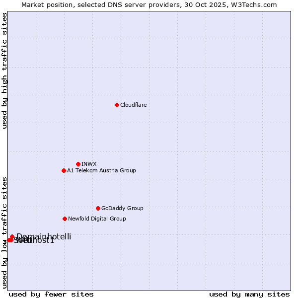Market position of Domainhotelli vs. Webhost1 vs. Softtr