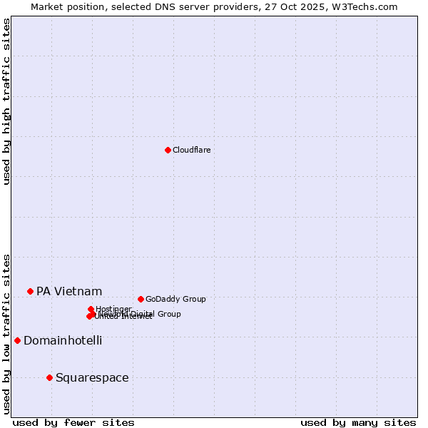 Market position of Squarespace vs. PA Vietnam vs. Domainhotelli