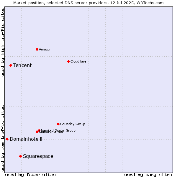 Market position of Squarespace vs. Tencent vs. Domainhotelli