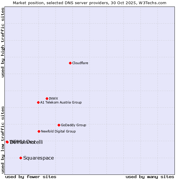 Market position of Squarespace vs. Domainhotelli vs. WPMU Dev