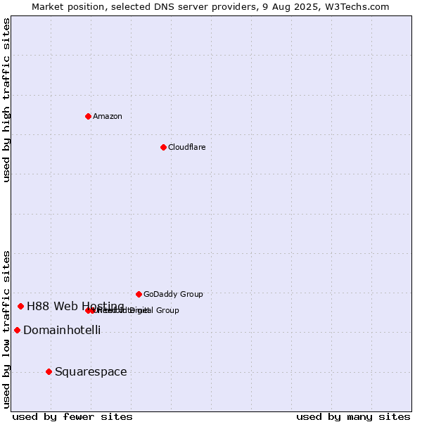 Market position of Squarespace vs. H88 Web Hosting vs. Domainhotelli