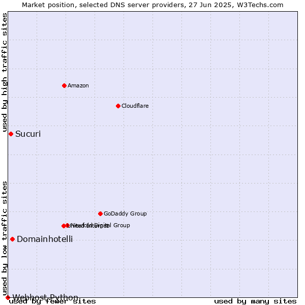 Market position of Domainhotelli vs. Sucuri vs. Webhost Python