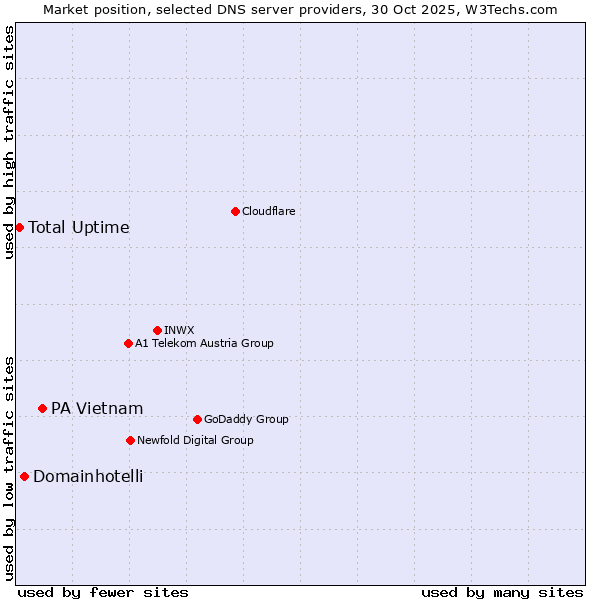 Market position of PA Vietnam vs. Domainhotelli vs. Total Uptime