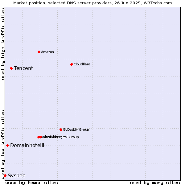 Market position of Tencent vs. Domainhotelli vs. Sysbee