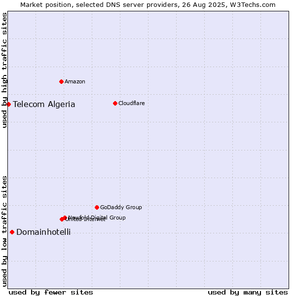Market position of Domainhotelli vs. Telecom Algeria