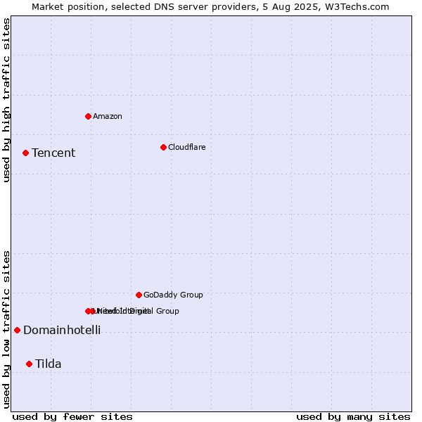 Market position of Tilda vs. Tencent vs. Domainhotelli