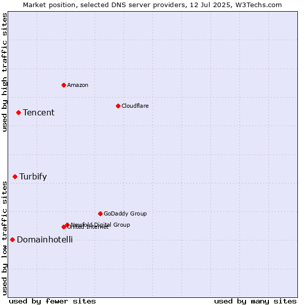 Market position of Tencent vs. Turbify vs. Domainhotelli