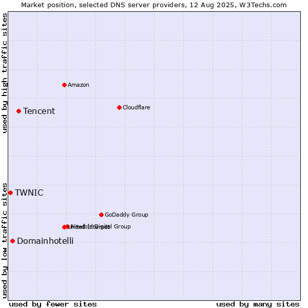 Market position of Tencent vs. Domainhotelli vs. TWNIC