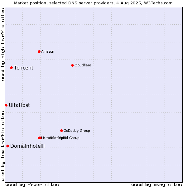 Market position of Tencent vs. Domainhotelli vs. UltaHost