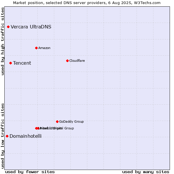 Market position of Tencent vs. Vercara UltraDNS vs. Domainhotelli