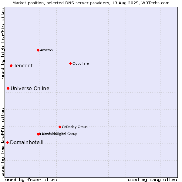Market position of Tencent vs. Universo Online vs. Domainhotelli