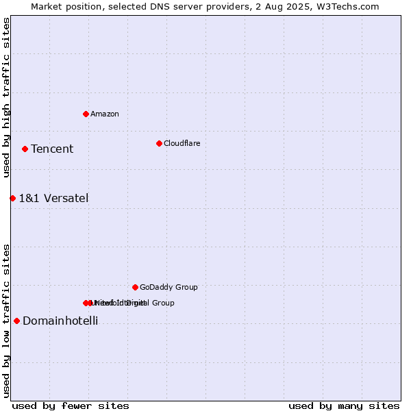 Market position of Tencent vs. Domainhotelli vs. 1&1 Versatel