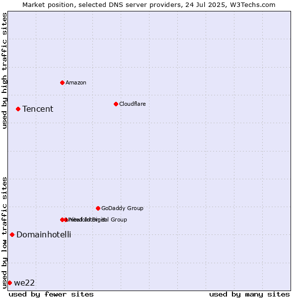 Market position of Tencent vs. Domainhotelli vs. we22