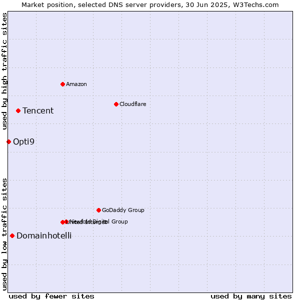 Market position of Tencent vs. Domainhotelli vs. Opti9
