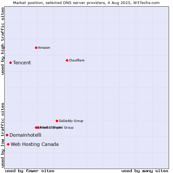 Market position of Tencent vs. Web Hosting Canada vs. Domainhotelli
