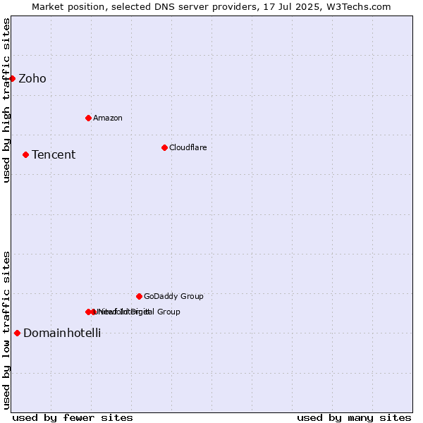 Market position of Tencent vs. Domainhotelli vs. Zoho